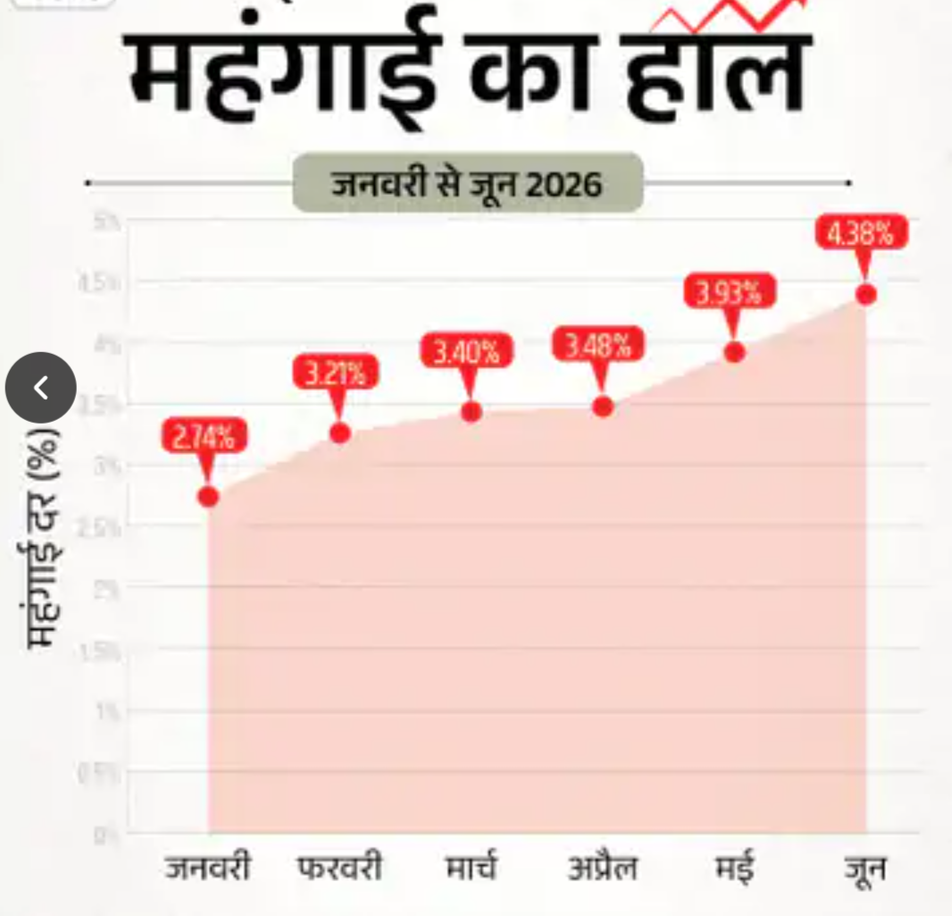 रिटेल महंगाई लगातार सातवे महीने बढ़ी:जुलाई में 4.45% रही, खाने-पीने की चीजें महंगी होने का असर; लगातार दूसरे महीने RBI के लक्ष्य से ऊपर