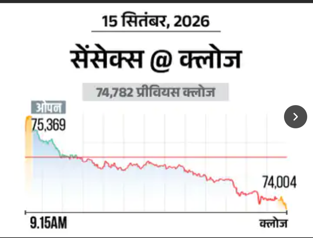 सेंसेक्स 778 अंक गिरकर 74004 पर बंद:निफ्टी 280 अंक फिसलकर 23119 पर आया, ऑटो और रियल्टी शेयर्स में ज्यादा बिकवाली रही