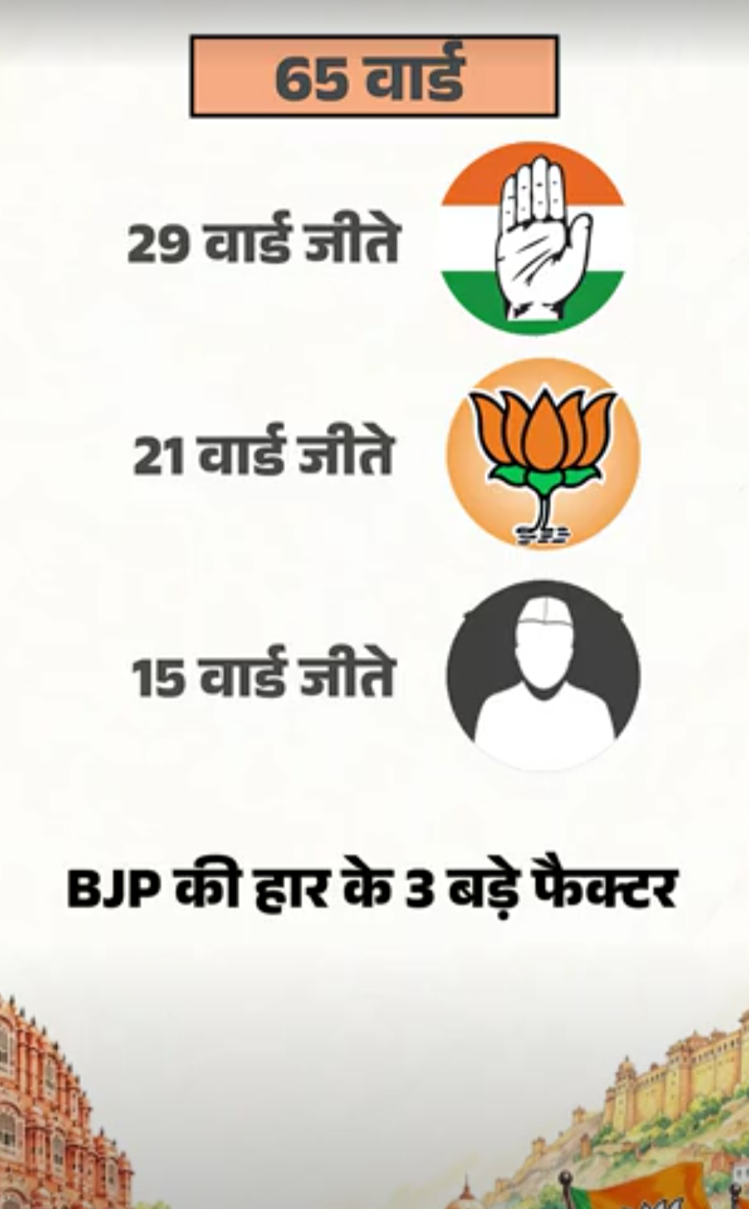 BJP प्रदेशाध्यक्ष मदन राठौड़ के गढ़ में कैसे हारी पार्टी:गुटबाजी-बागियों ने बिगाड़ा खेल; कांग्रेस ने आखिरी समय किया डैमेज कंट्रोल