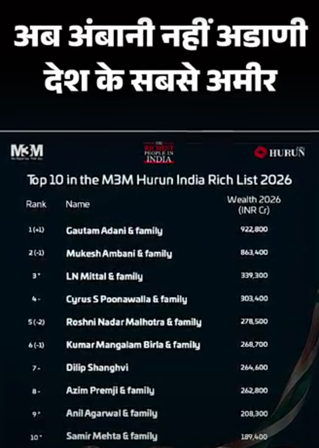 अब मुकेश अंबानी नहीं गौतम अडाणी देश में सबसे अमीर:हुरुन लिस्ट में संपत्ति 13% बढ़कर ₹9.23 लाख करोड़ हुई, रोशनी नादर सबसे अमीर महिला